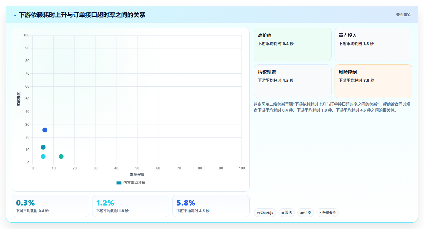 电商系统开发：项目经理诊断清单：从需求梳理排查接口不稳定