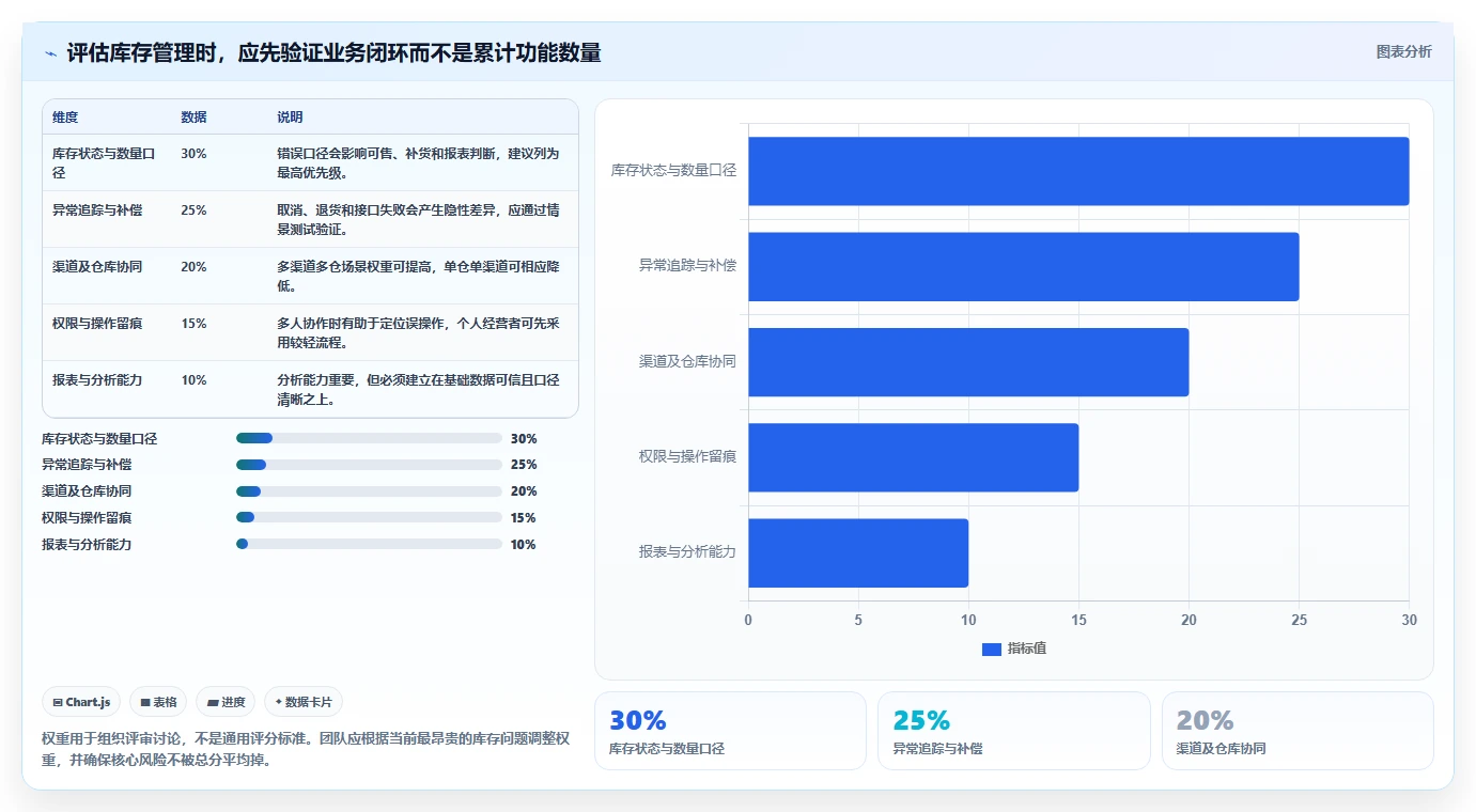 店铺运营包括哪些方面选择标准：库存管理维度如何评估核心功能