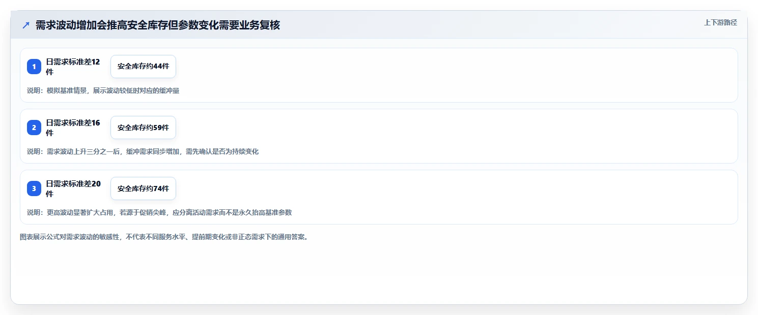 仓库安全库存管理管理要点：需求波动的流程设计如何设计