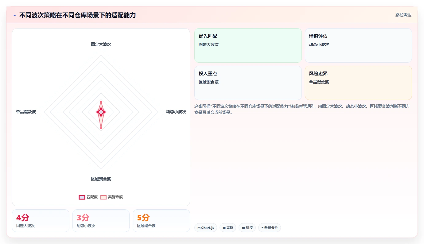 电商仓储管理：仓库主管实操版教程：波次拣选从准备到复盘