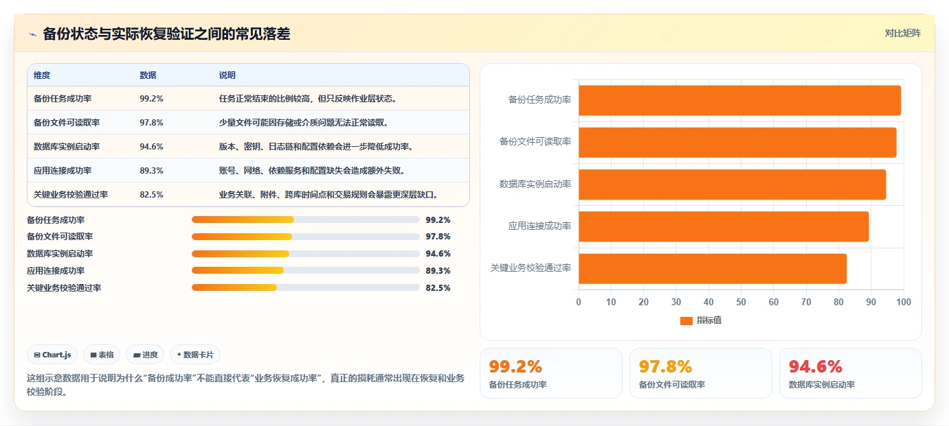 数据库存：架构师评估框架：容灾恢复是否真正带来支持完整追溯