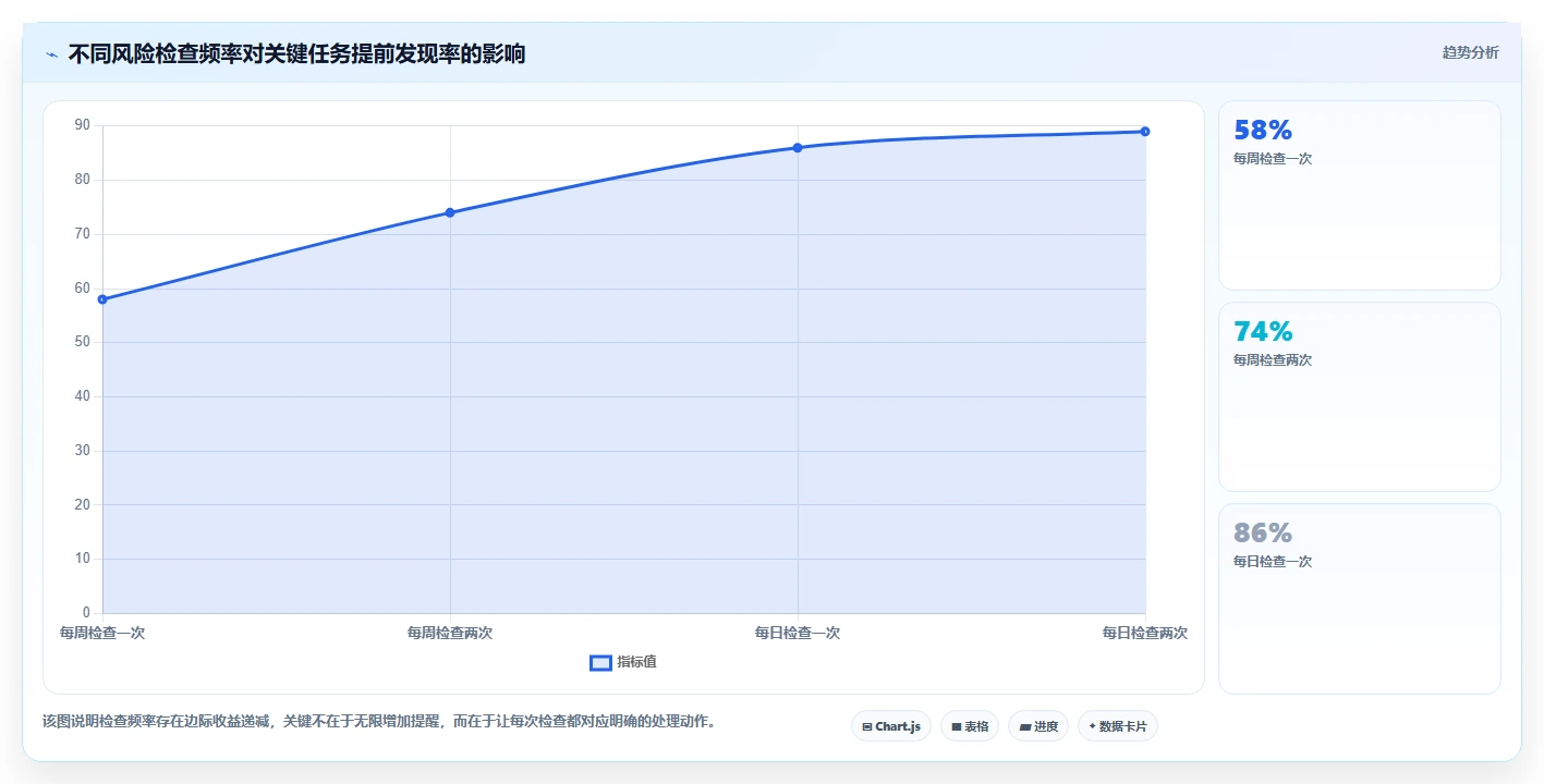 运营管理平台场景解析：任务协同中的风险排查怎么处理