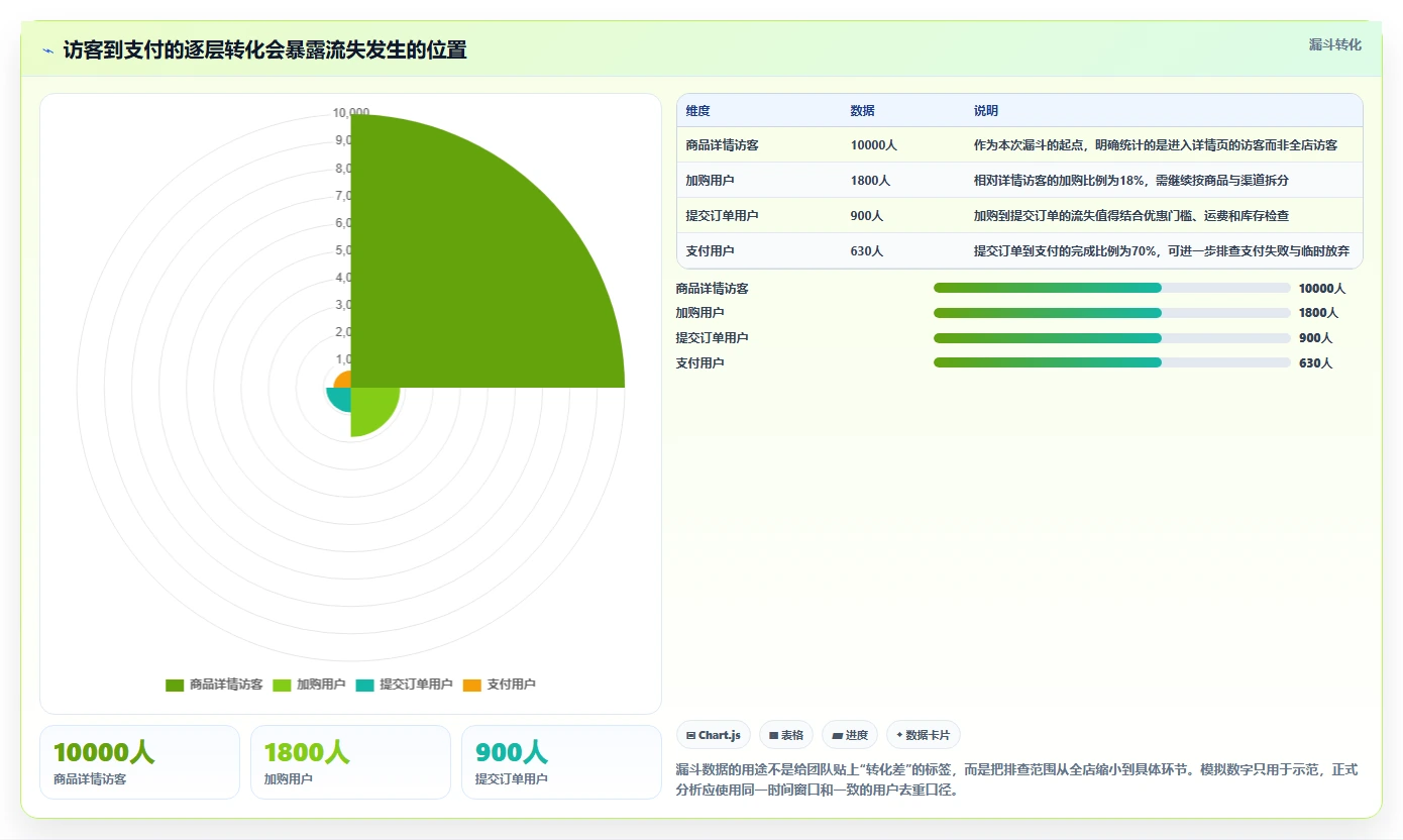 电商数据运营使用技巧：数据体系对应的进阶玩法方法