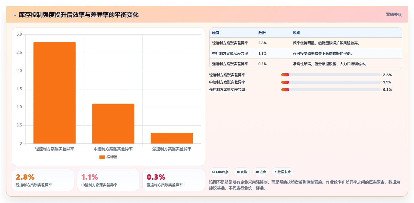 电商仓储管理：财务人员精细化指南：从波次拣选发现账实不符根因
