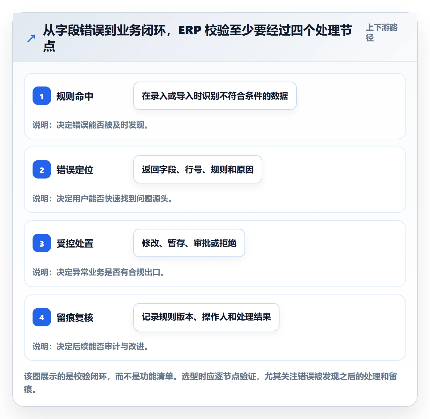 erp数据录入选择标准：字段校验维度如何评估落地案例