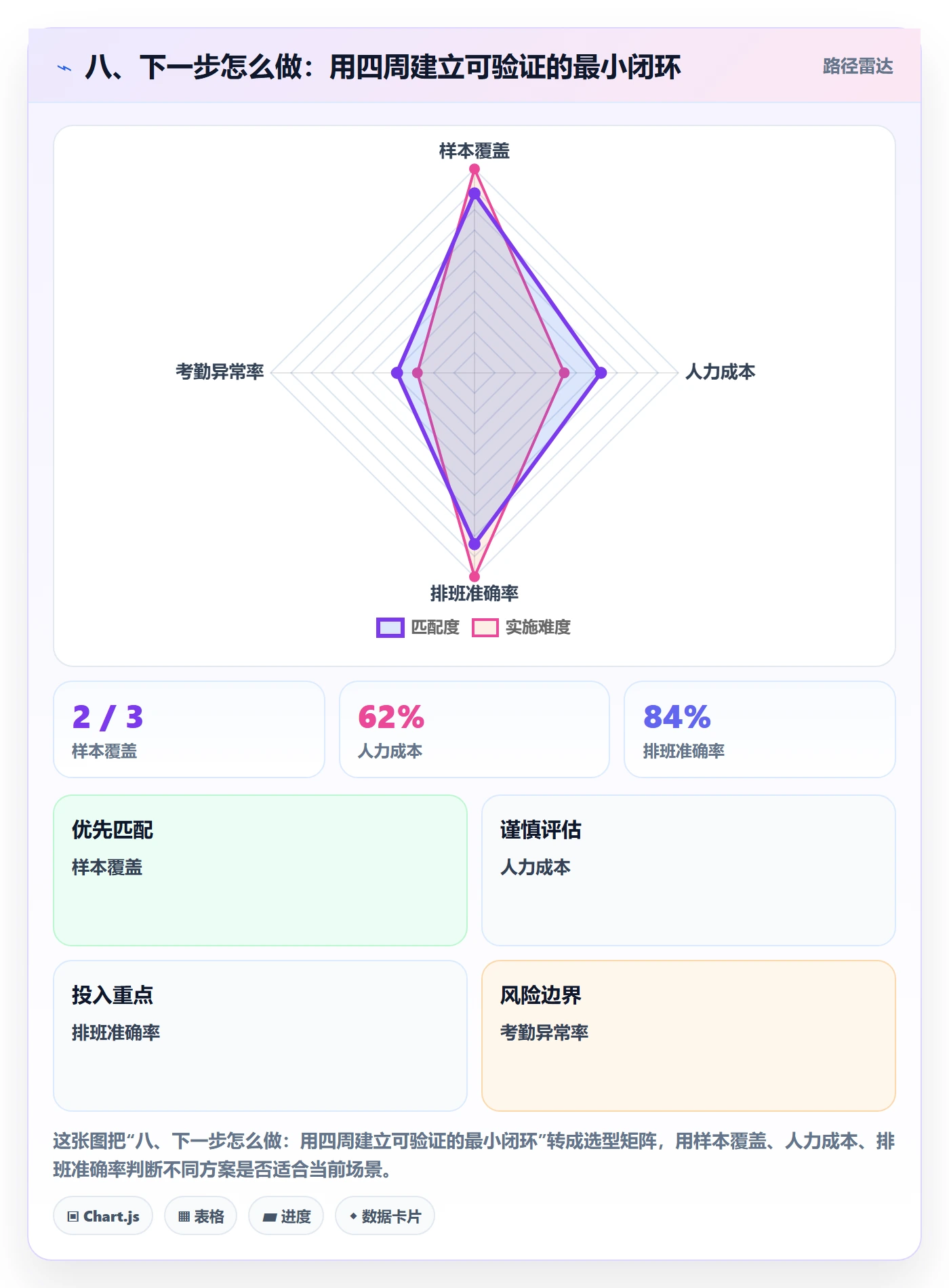 八、下一步怎么做：用四周建立可验证的最小闭环