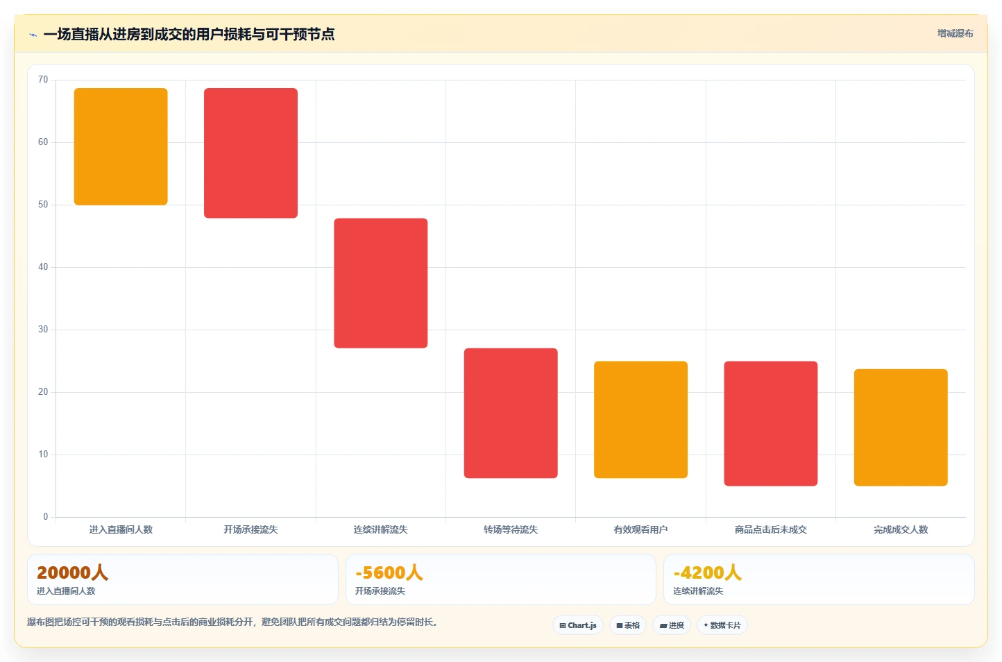 直播数据复盘：场控实施建议：围绕停留时长稳步提升改善互动节奏