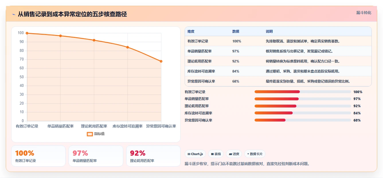 餐饮店报表：外卖运营最佳实践：新店爬坡怎样稳步实现控制食材成本