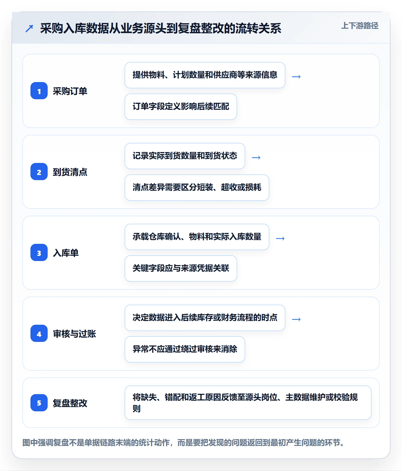 erp数据录入怎么选?单据规范相关的数据复盘判断标准
