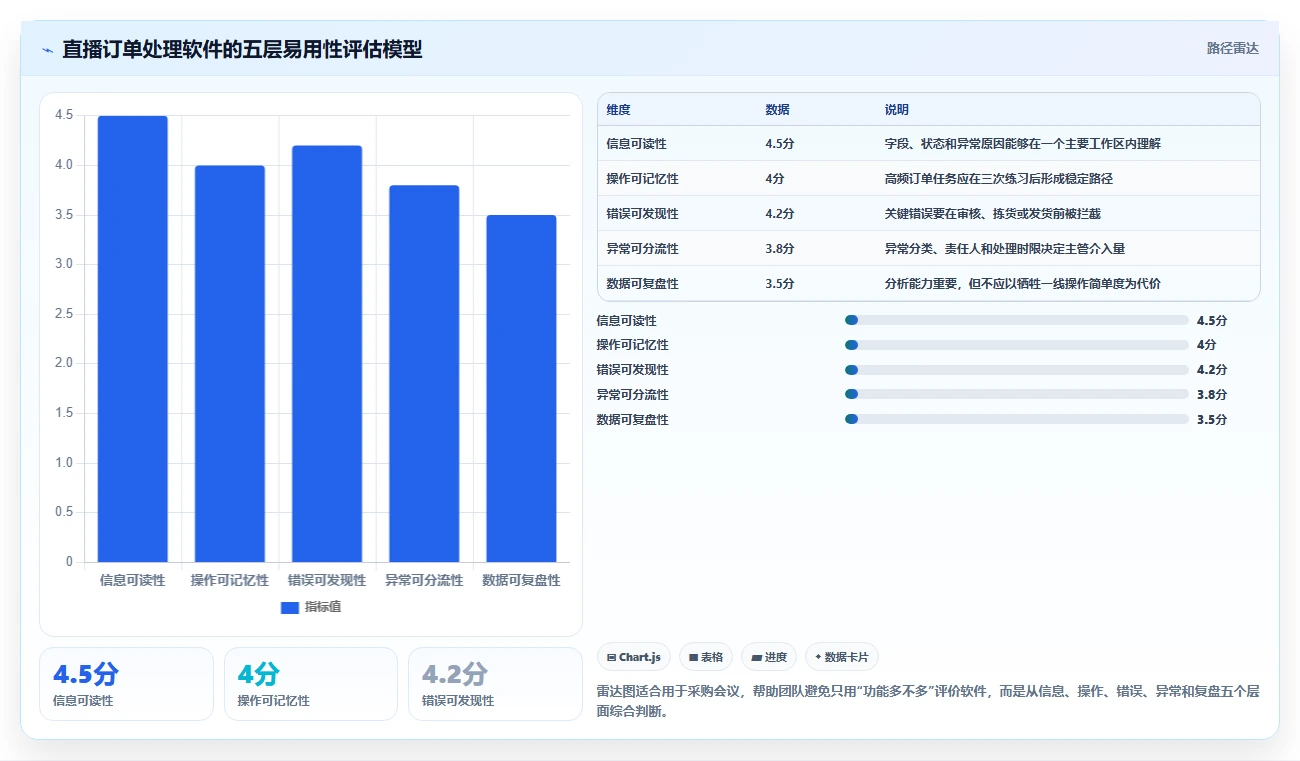 电商辅助软件：直播团队采购前必读：评估订单处理时如何避开学习门槛高