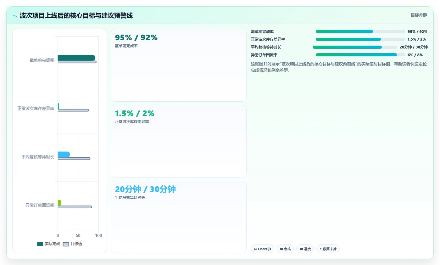 电商仓储管理：电商卖家操作手册：多仓协同中的波次拣选怎么落地