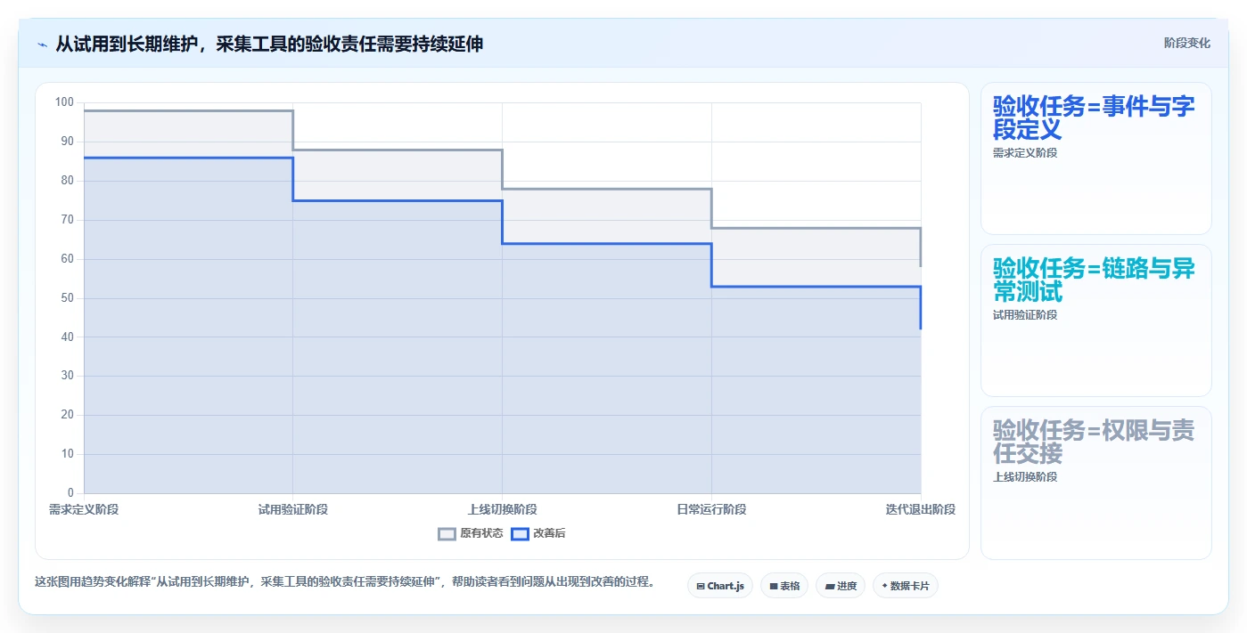 运营数据避坑指南：数据采集环节的工具对比要注意什么