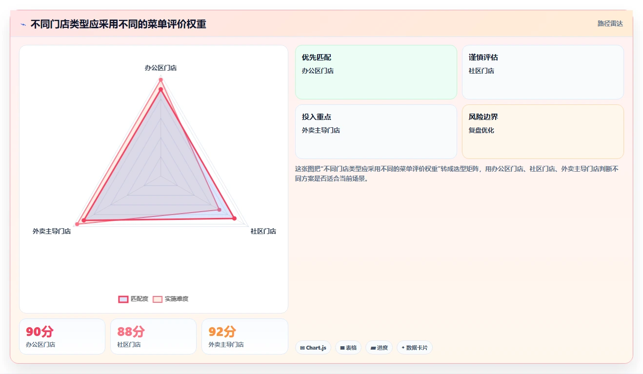 餐饮店报表：投资人常见误区：菜单调整为什么总遇到门店差异大