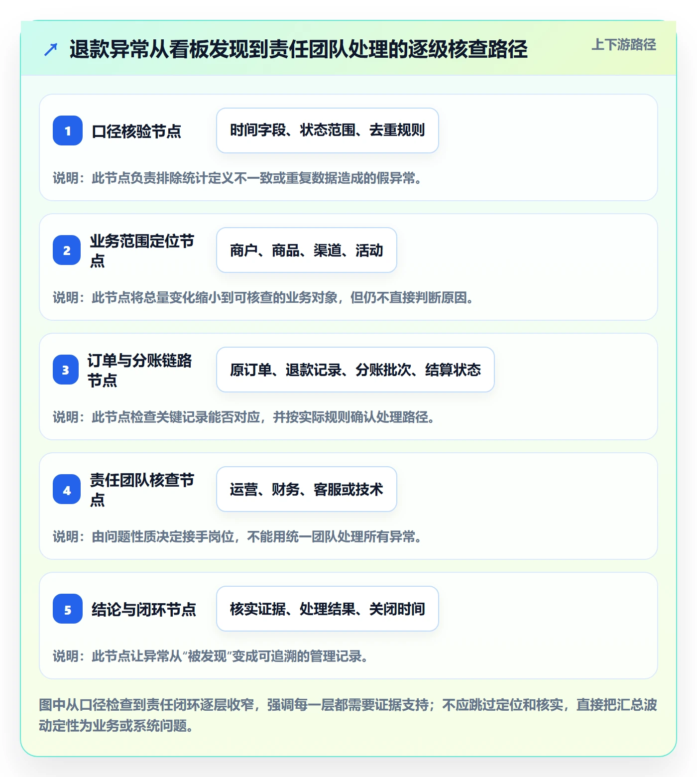 分账系统数据方法：用退款处理支撑日常管理判断