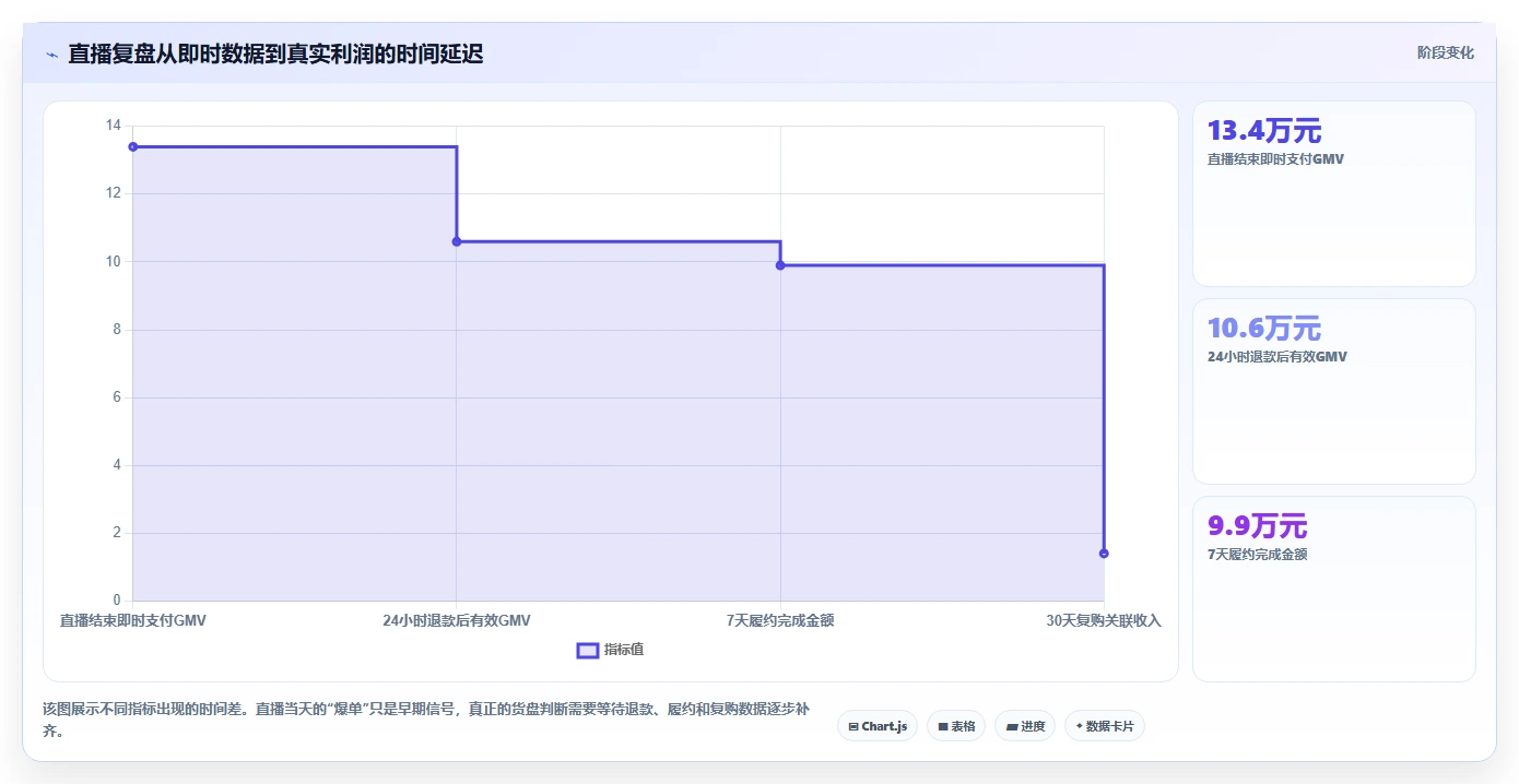 直播数据复盘：直播负责人成本视角：场观趋势如何避免货盘结构差