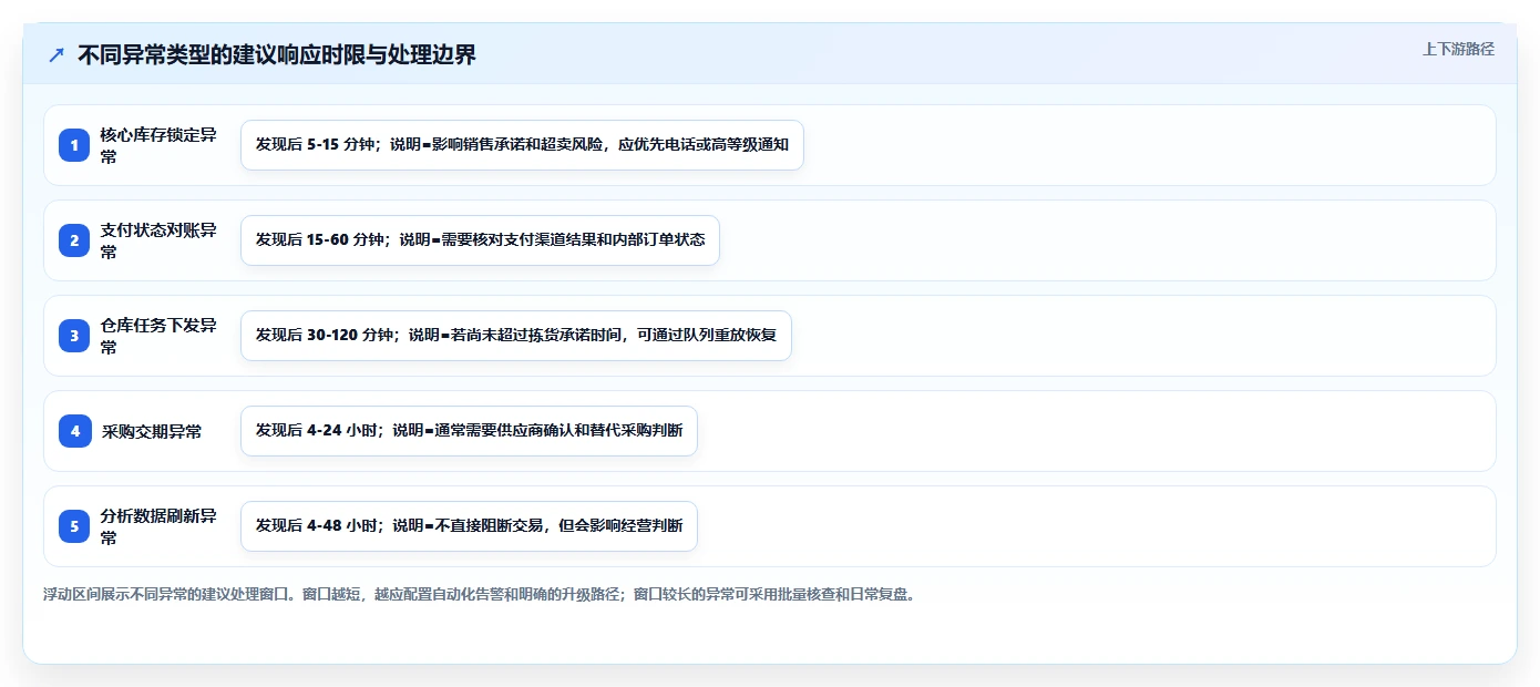 电商系统开发：供应链团队进阶教程：围绕技术选型建立稳定业务接口闭环