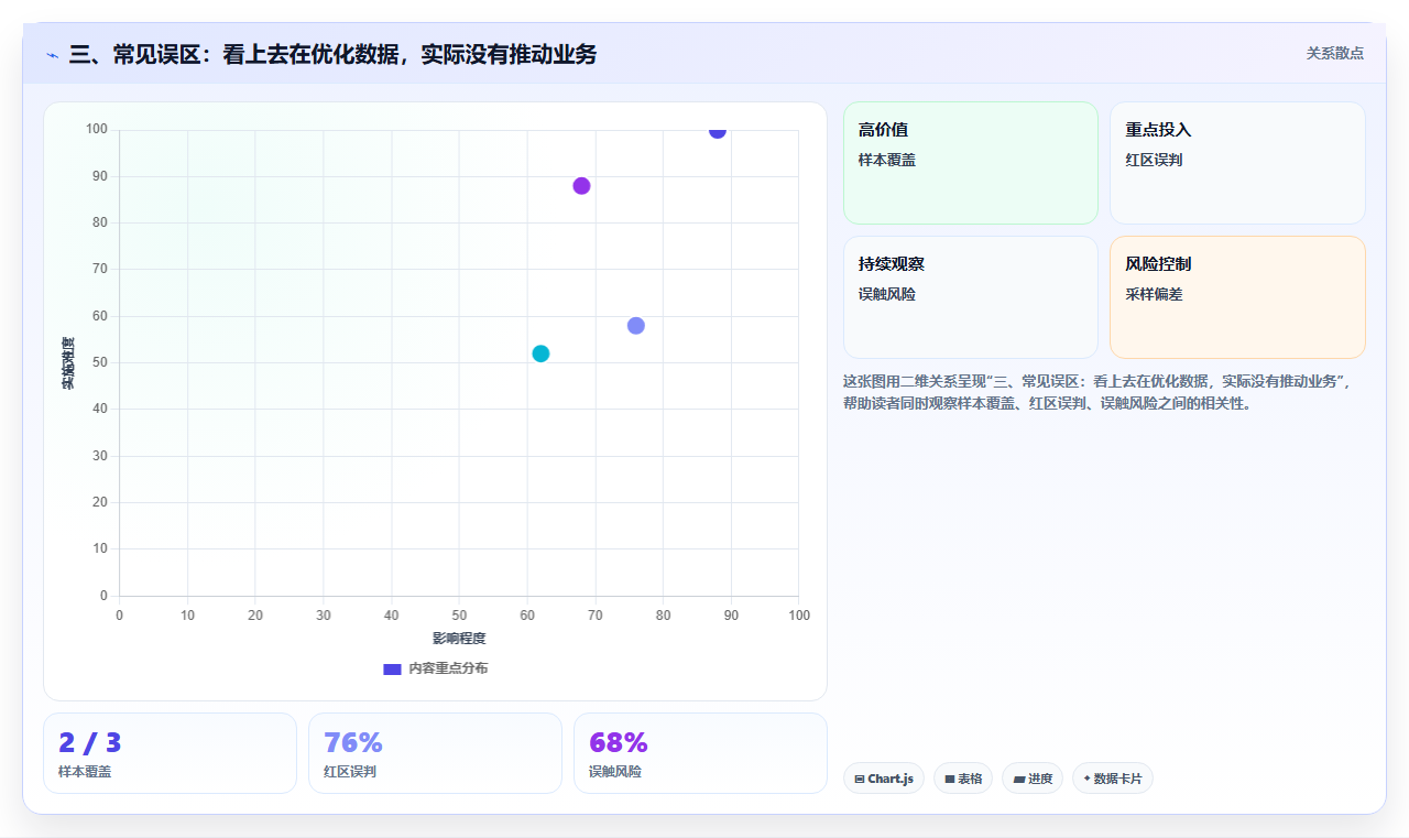 三、常见误区：看上去在优化数据，实际没有推动业务