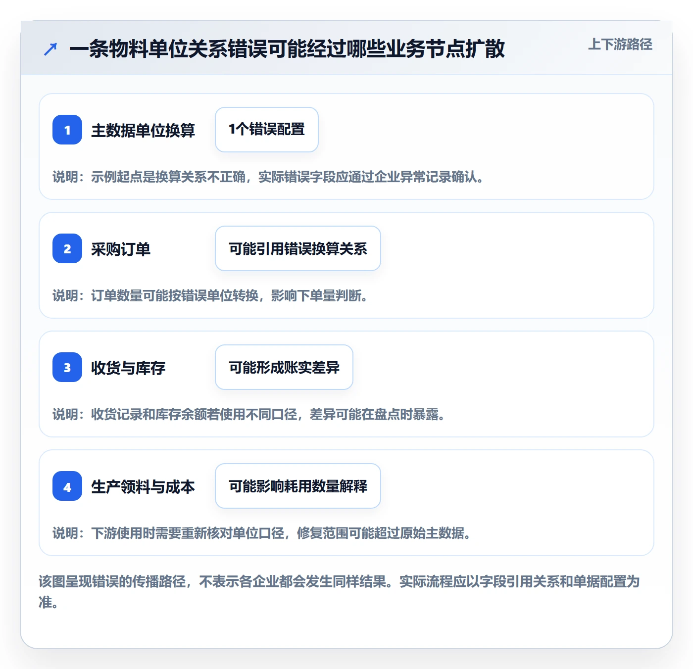 erp数据录入管理要点：质量检查的常见误区如何设计