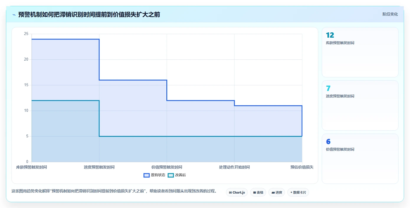 电商库存问题诊断：滞销处理如何用落地案例改进