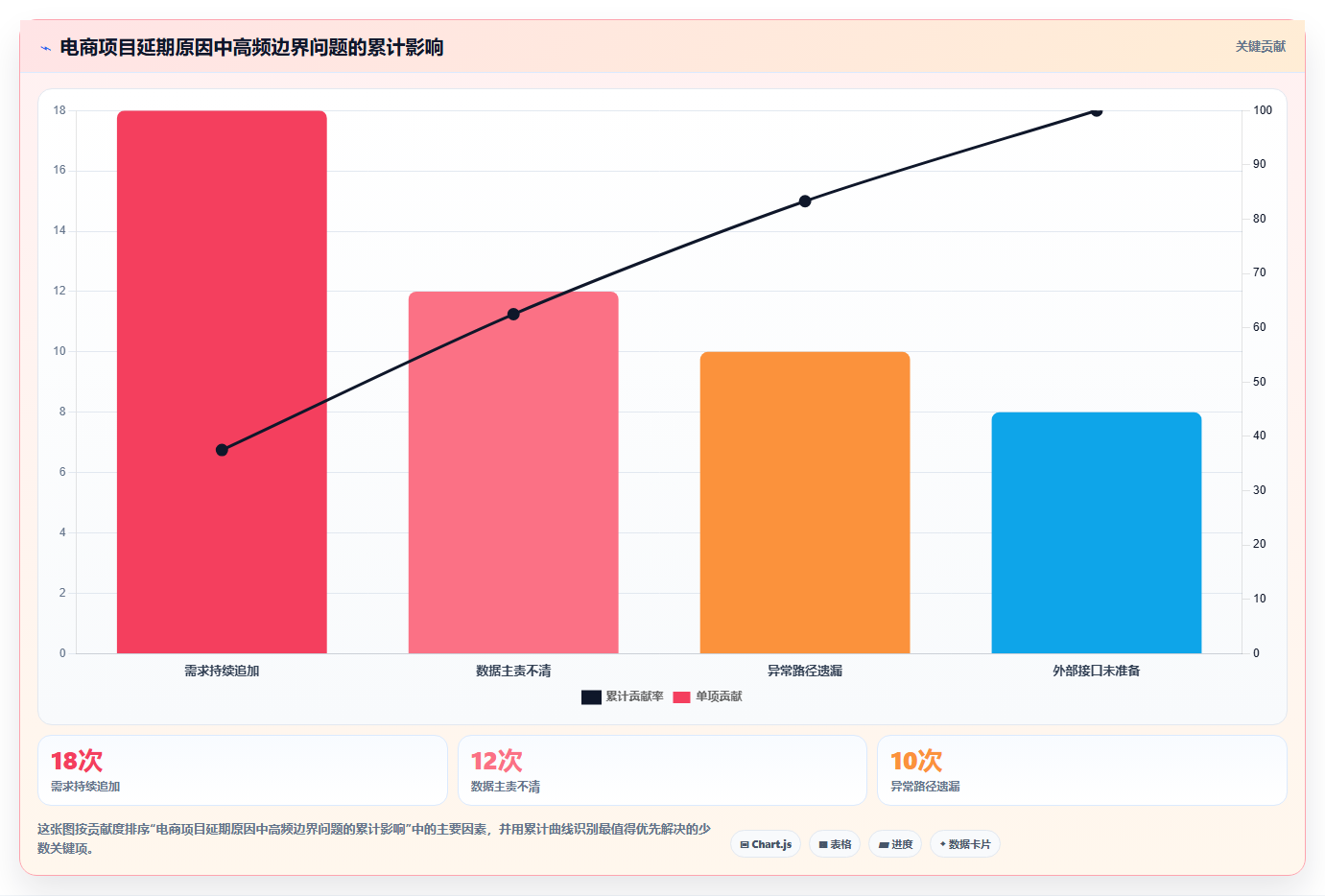 电商系统开发：产品经理场景拆解：架构设计如何做到明确项目边界