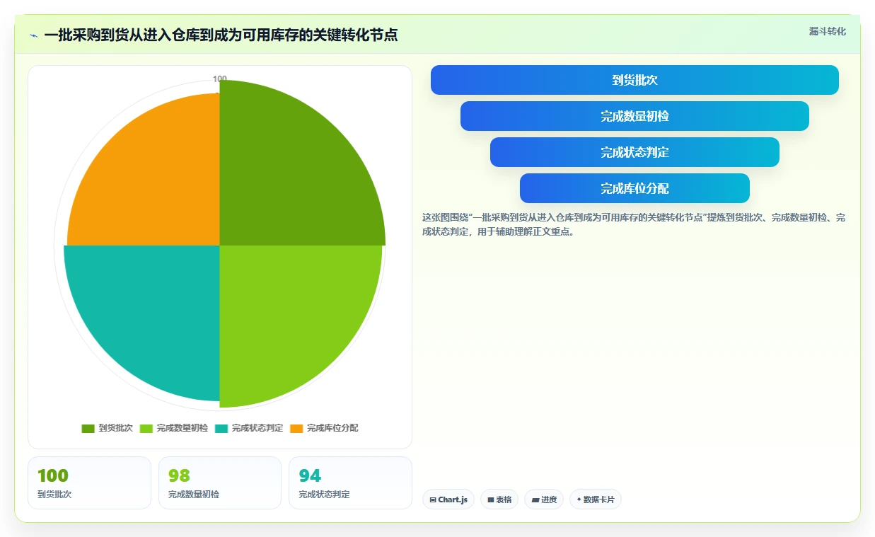 库存出入库：采购人员团队版方案：上架管理的目标、动作与检查点