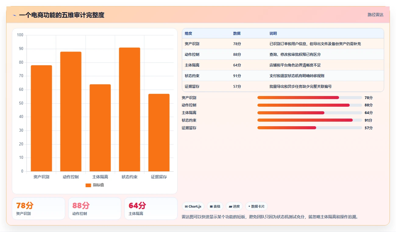 电商系统开发：技术负责人实操版清单：安全审计需要检查哪些环节