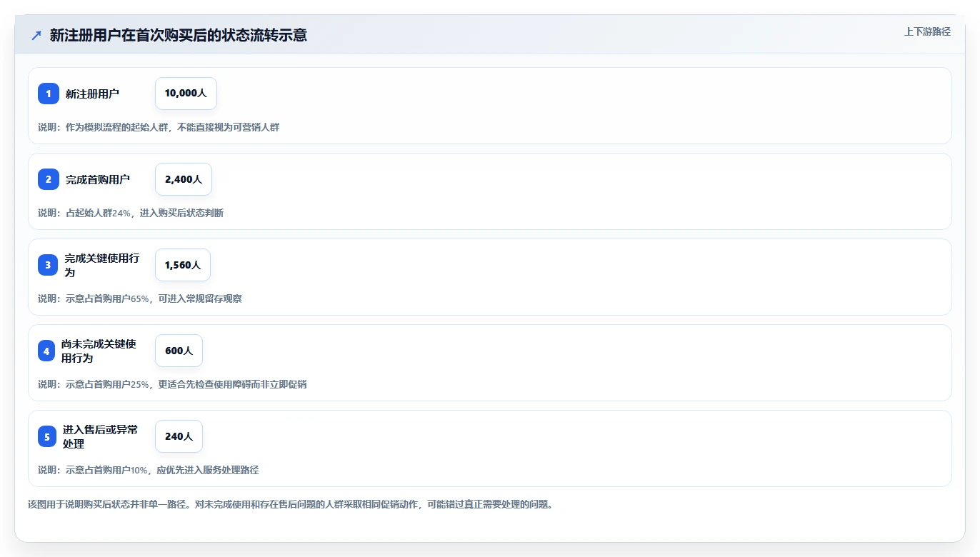 运营数据场景解析：用户分层中的自动化方案怎么处理