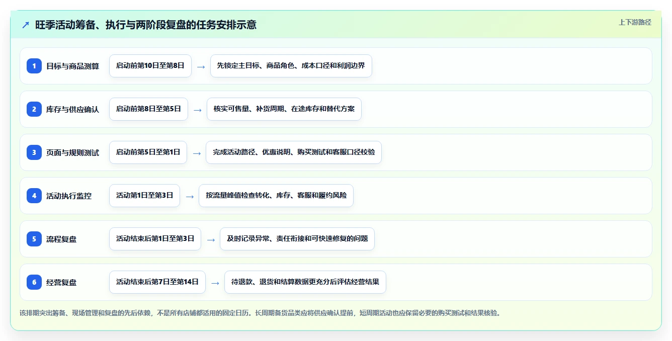 如何运营好一个店铺实践指南：活动策划的旺季准备怎样更有效