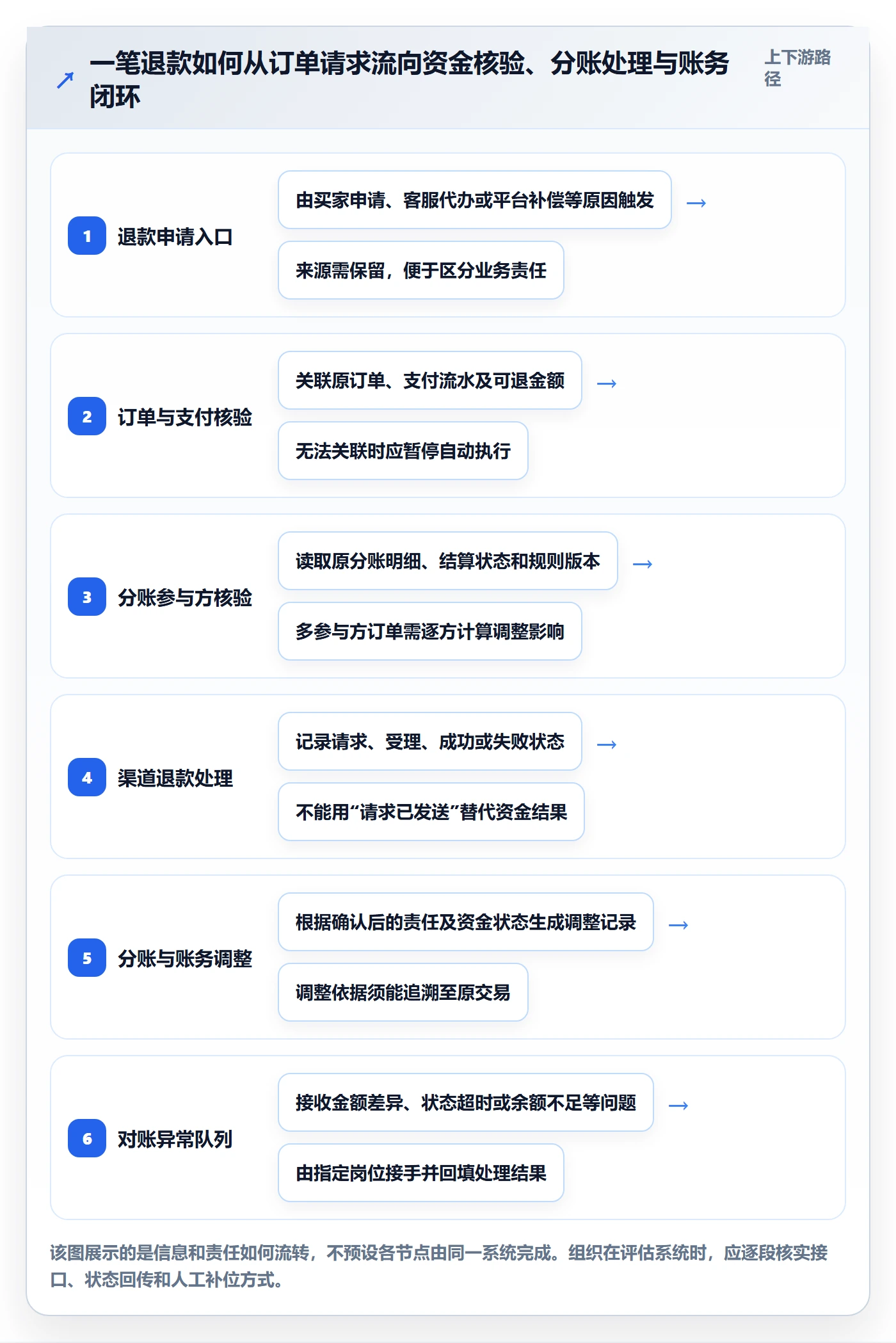 分账系统怎么管？以退款处理为核心的精细化运营方案