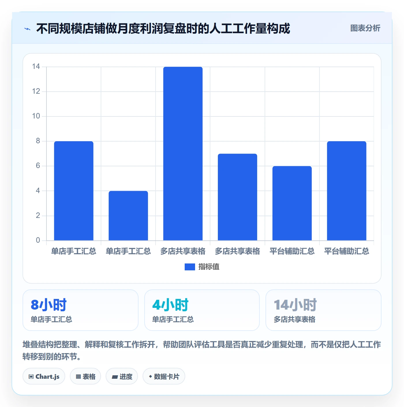 店铺运营管理改造重点：从利润核算推进流程设计