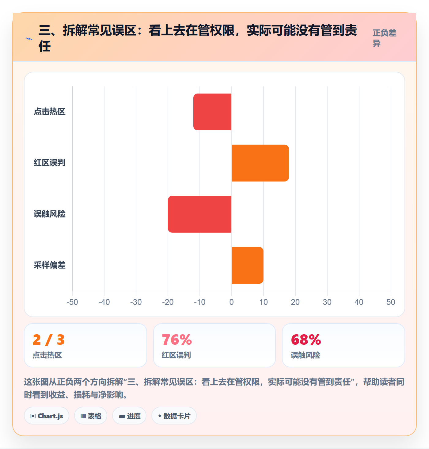 三、拆解常见误区：看上去在管权限，实际可能没有管到责任