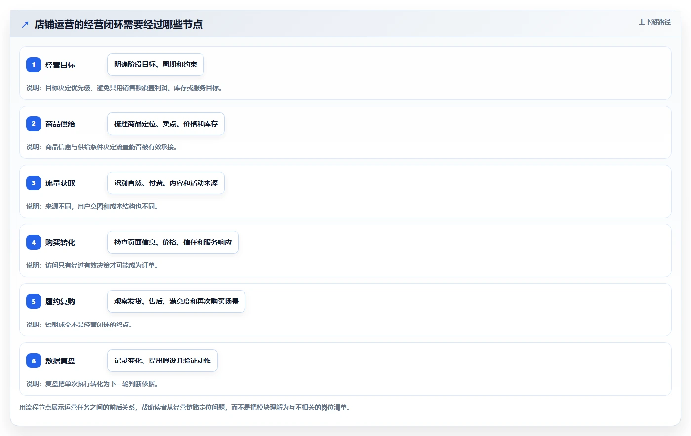 店铺运营包括哪些方面能力清单：常见误区需要覆盖哪些流量运营事项