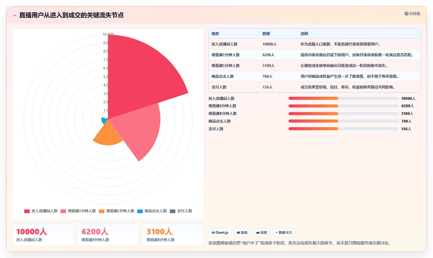 直播数据复盘：场控落地路线图：从主播评估走向提升用户停留