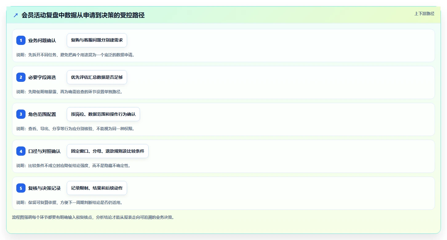 电商crm系统数据方法：用权限合规支撑效率提升判断