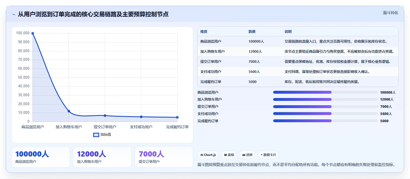 电商系统开发：技术负责人最佳实践：架构设计怎样稳步实现控制开发预算
