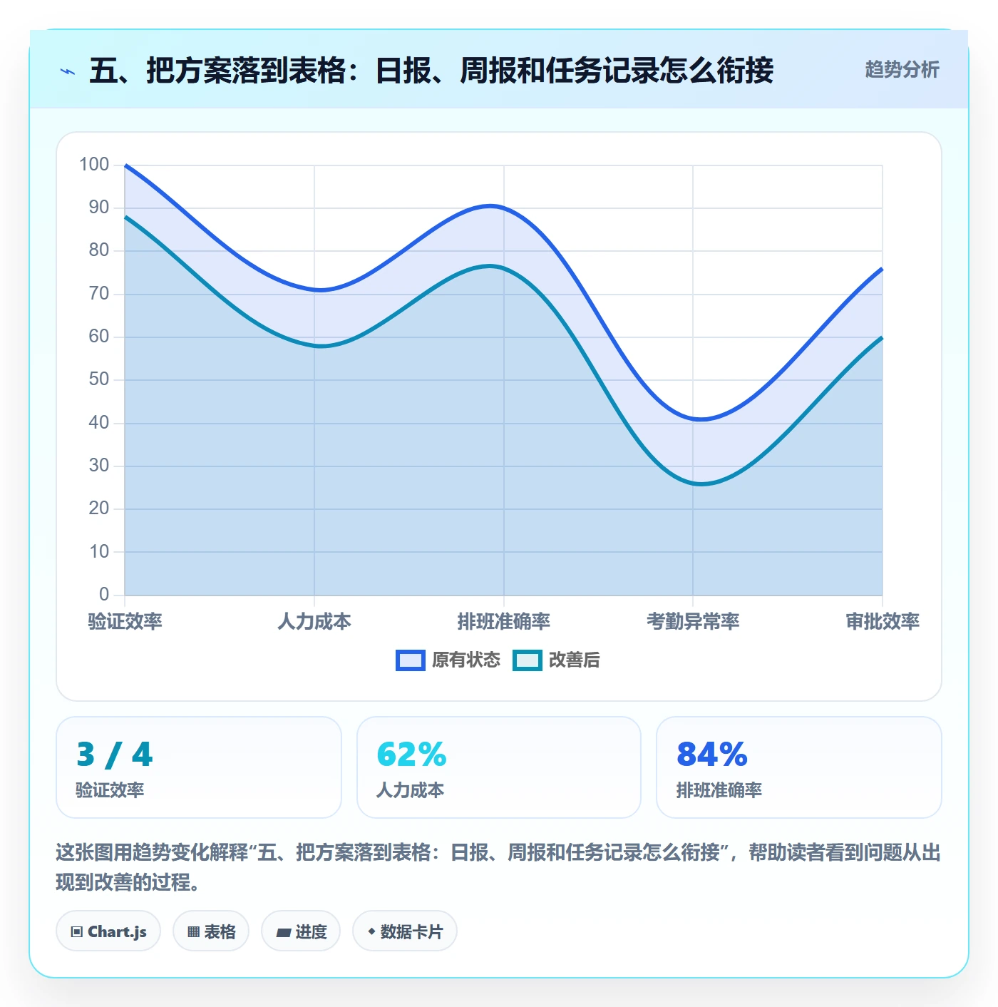 五、把方案落到表格：日报、周报和任务记录怎么衔接