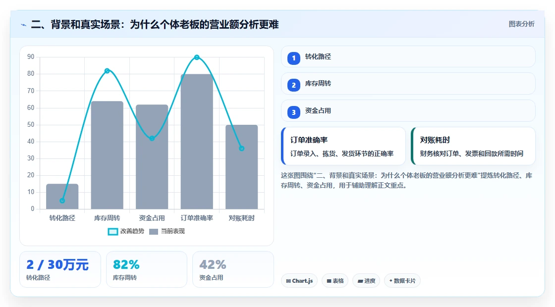 二、背景和真实场景：为什么个体老板的营业额分析更难