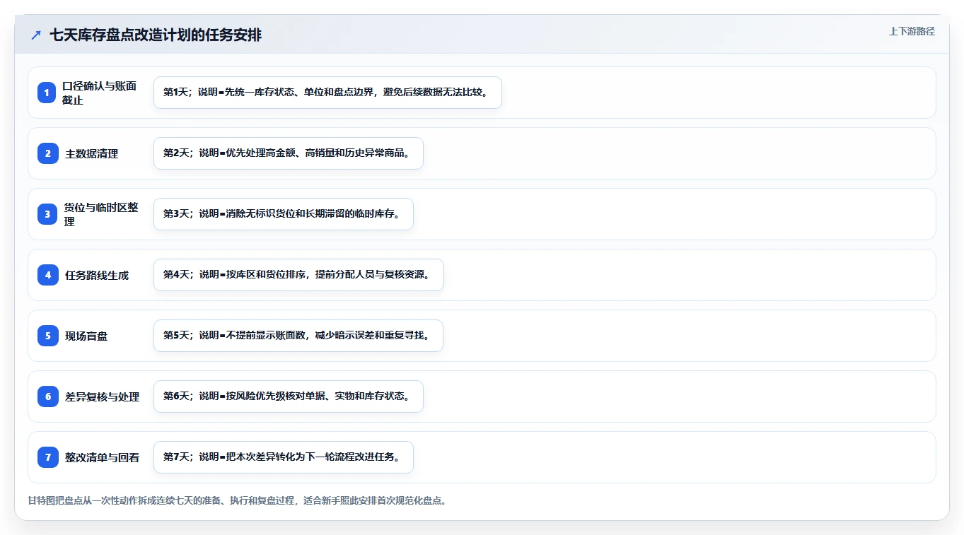 电商仓储管理：仓库新手怎么用：从库存盘点到缩短盘点时间