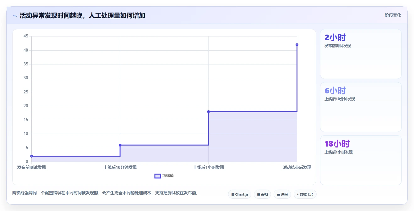 电商管理配置指南：营销活动需要哪些风险排查设置