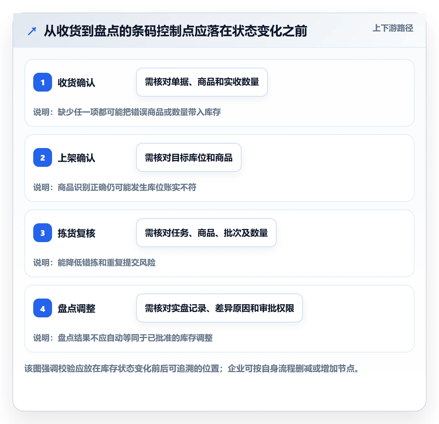 库存管理系统配置指南：条码作业需要哪些风险排查设置