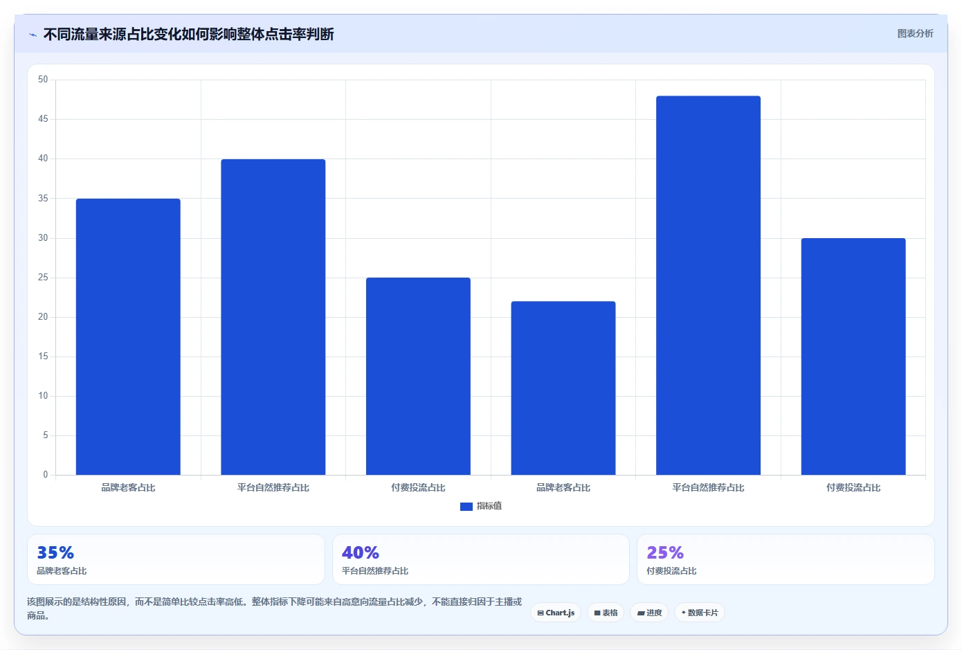 直播数据复盘：品牌商家数据版复盘：围绕点击率提炼下一步动作