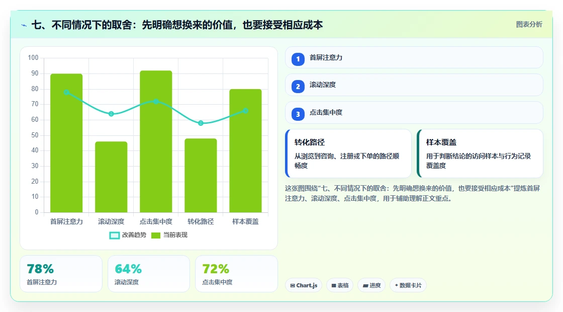 七、不同情况下的取舍：先明确想换来的价值，也要接受相应成本