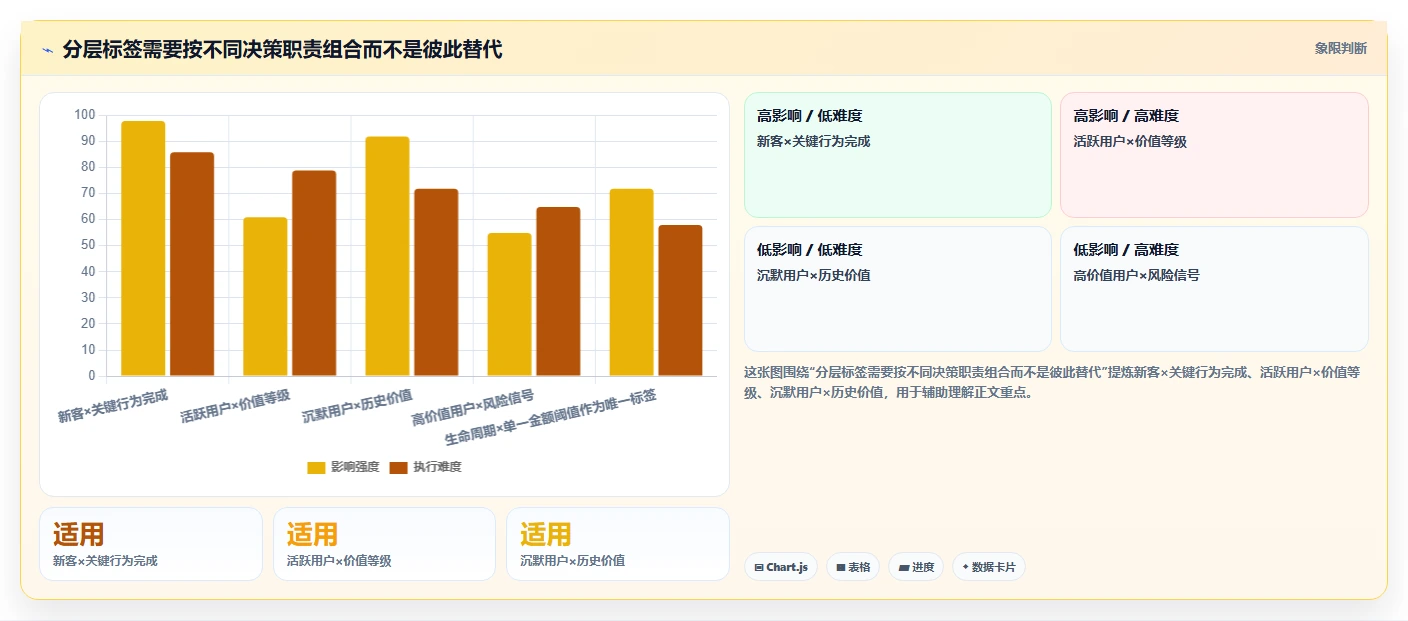 运营数据操作手册：用户分层对应的数据复盘步骤