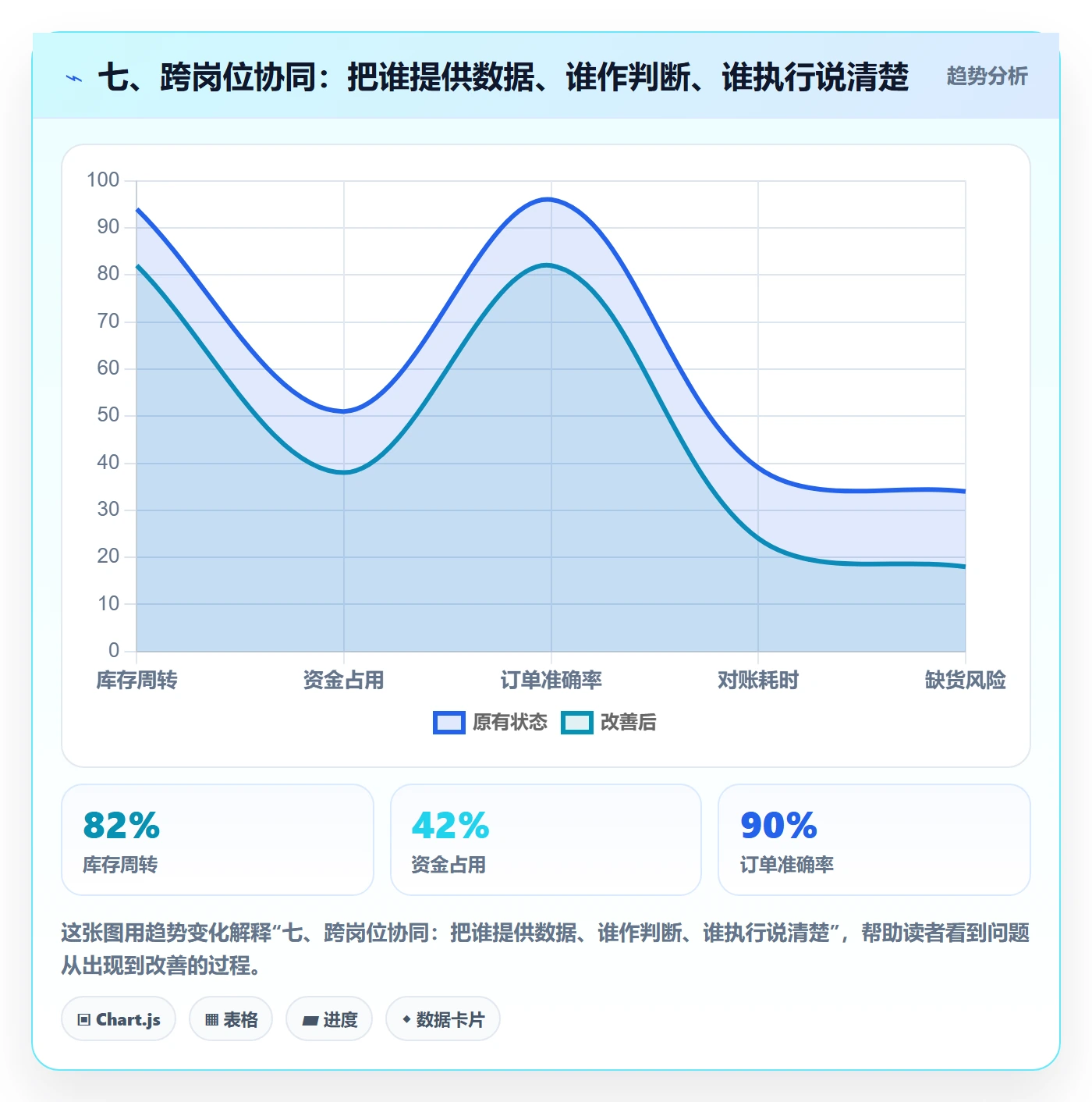 七、跨岗位协同：把谁提供数据、谁作判断、谁执行说清楚