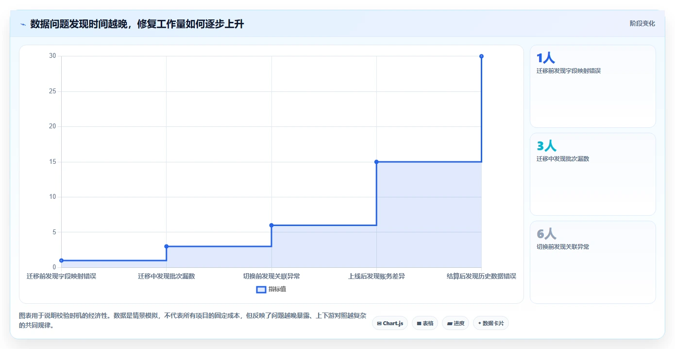 数据库存：运维团队新手问答：数据校验做不好会出现哪些数据迁移风险