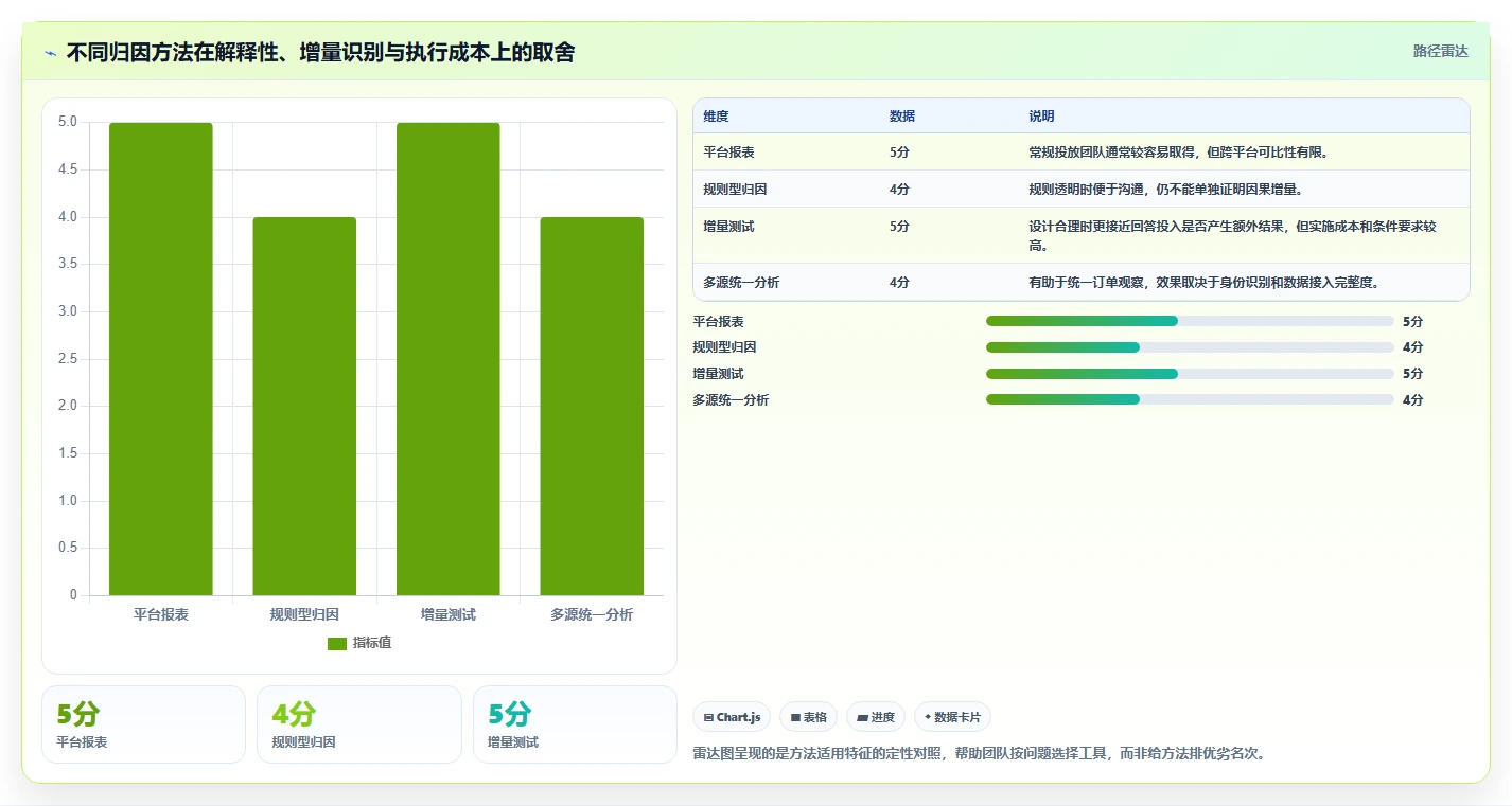 电商数据运营升级方案：用数据复盘改善渠道归因