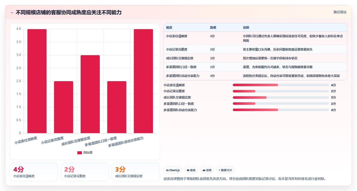 店铺运营包括哪些方面基础课：客服管理相关的团队协同一次讲透