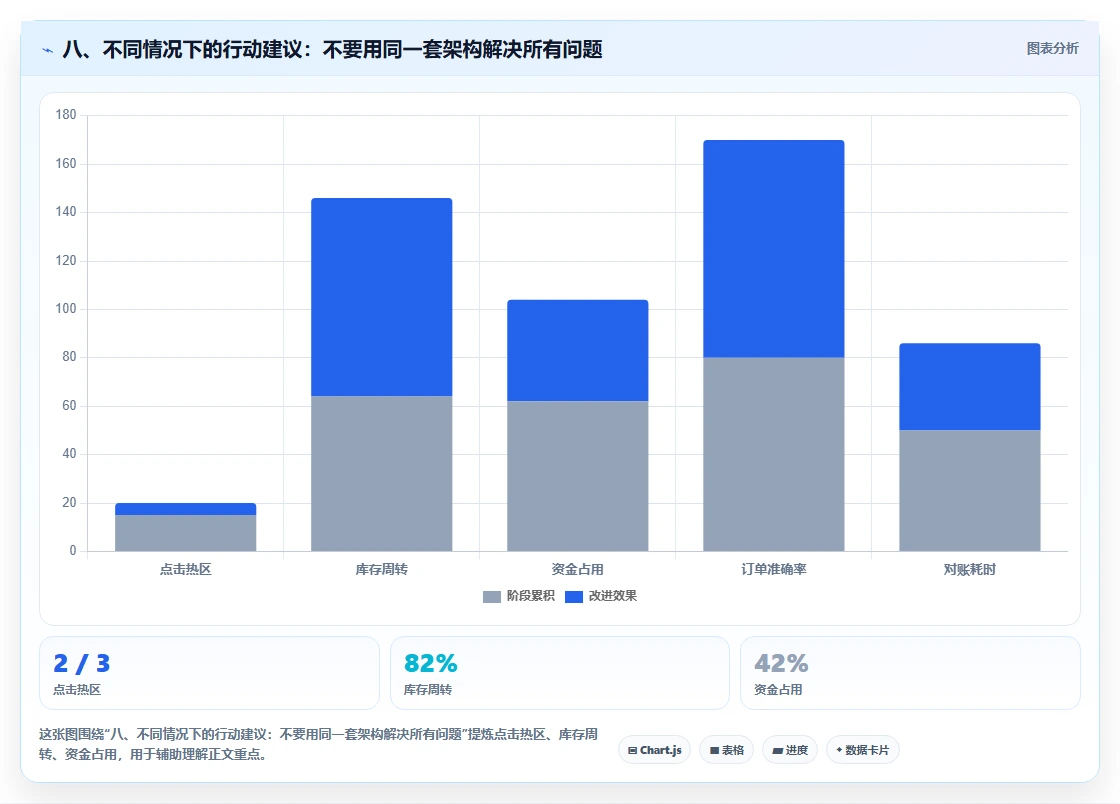 八、不同情况下的行动建议：不要用同一套架构解决所有问题