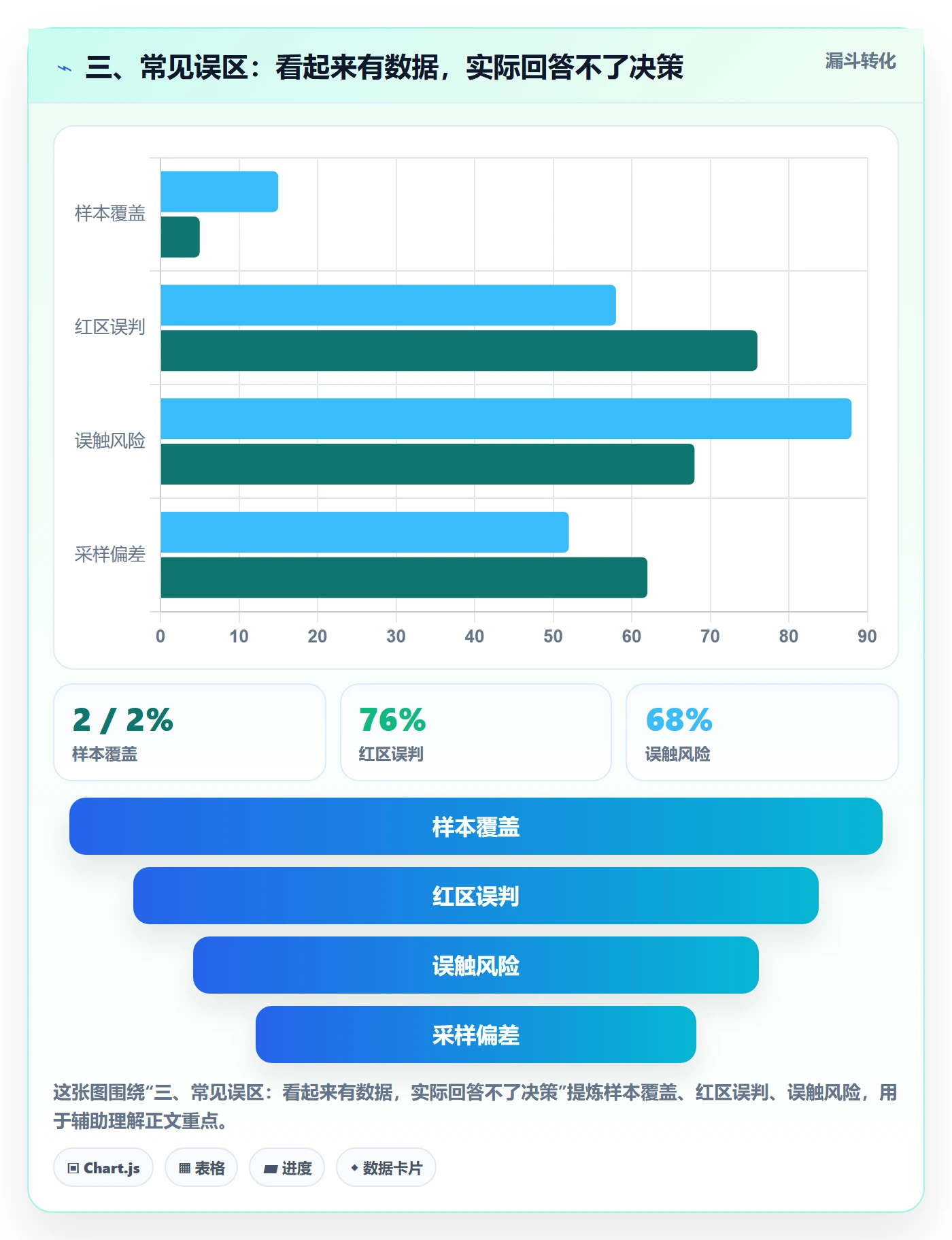 三、常见误区：看起来有数据，实际回答不了决策