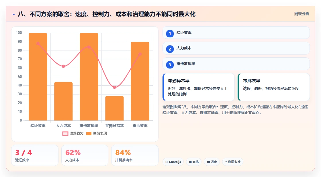 八、不同方案的取舍：速度、控制力、成本和治理能力不能同时最大化